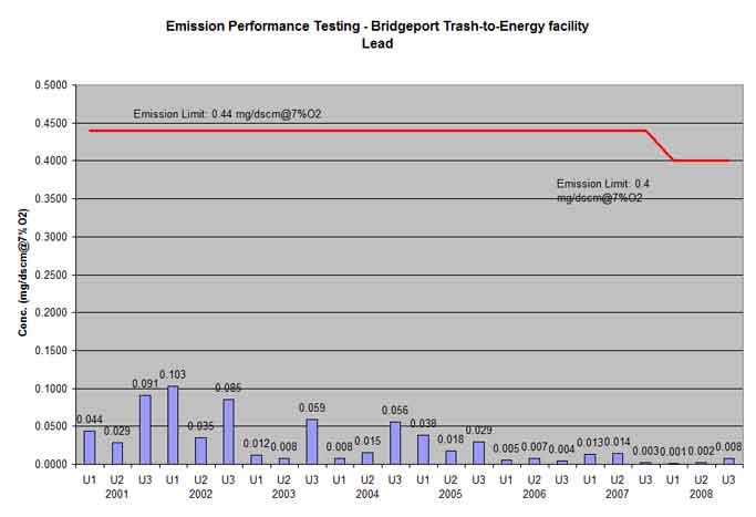 Bridgeport trash-to-energy facility lead testing results